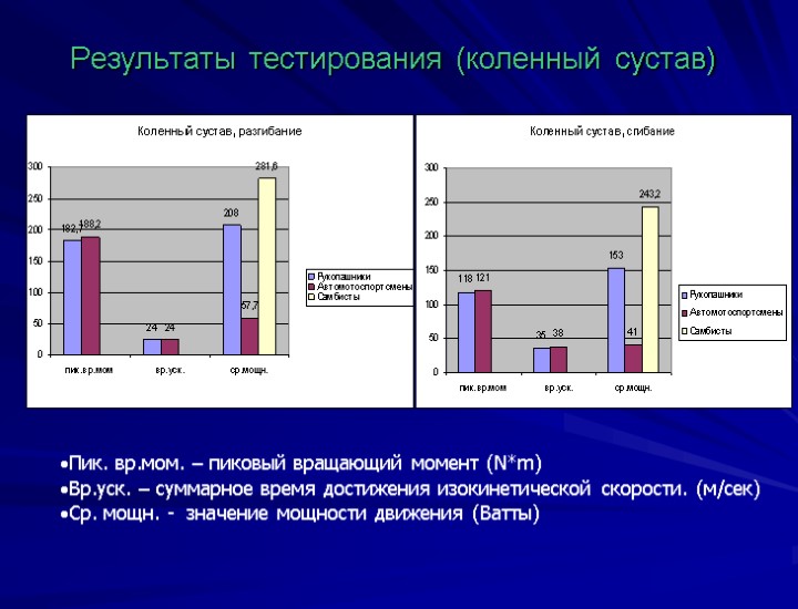 Результаты тестирования (коленный сустав) Пик. вр.мом. – пиковый вращающий момент (N*m) Вр.уск. – суммарное